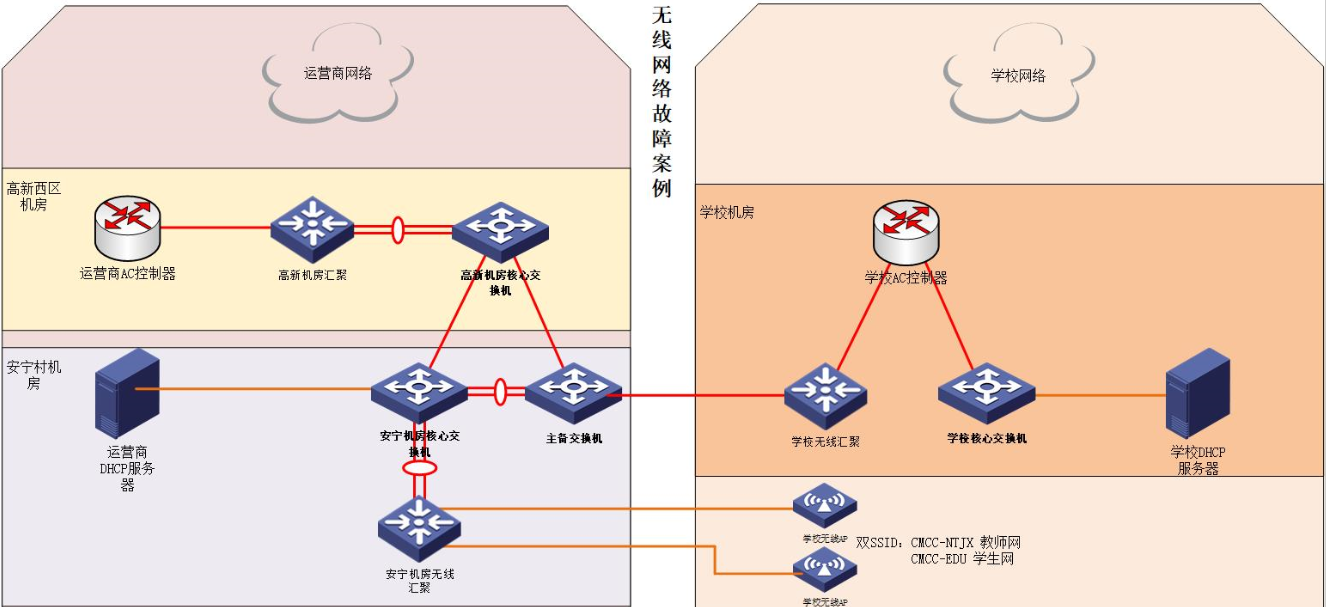 学校无线网络故障案例.png 学校无线网络故障案例.png